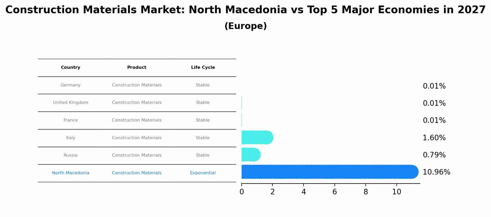 Construction Materials Market: North Macedonia vs Top 5 Major Economies in 2027 (Europe)