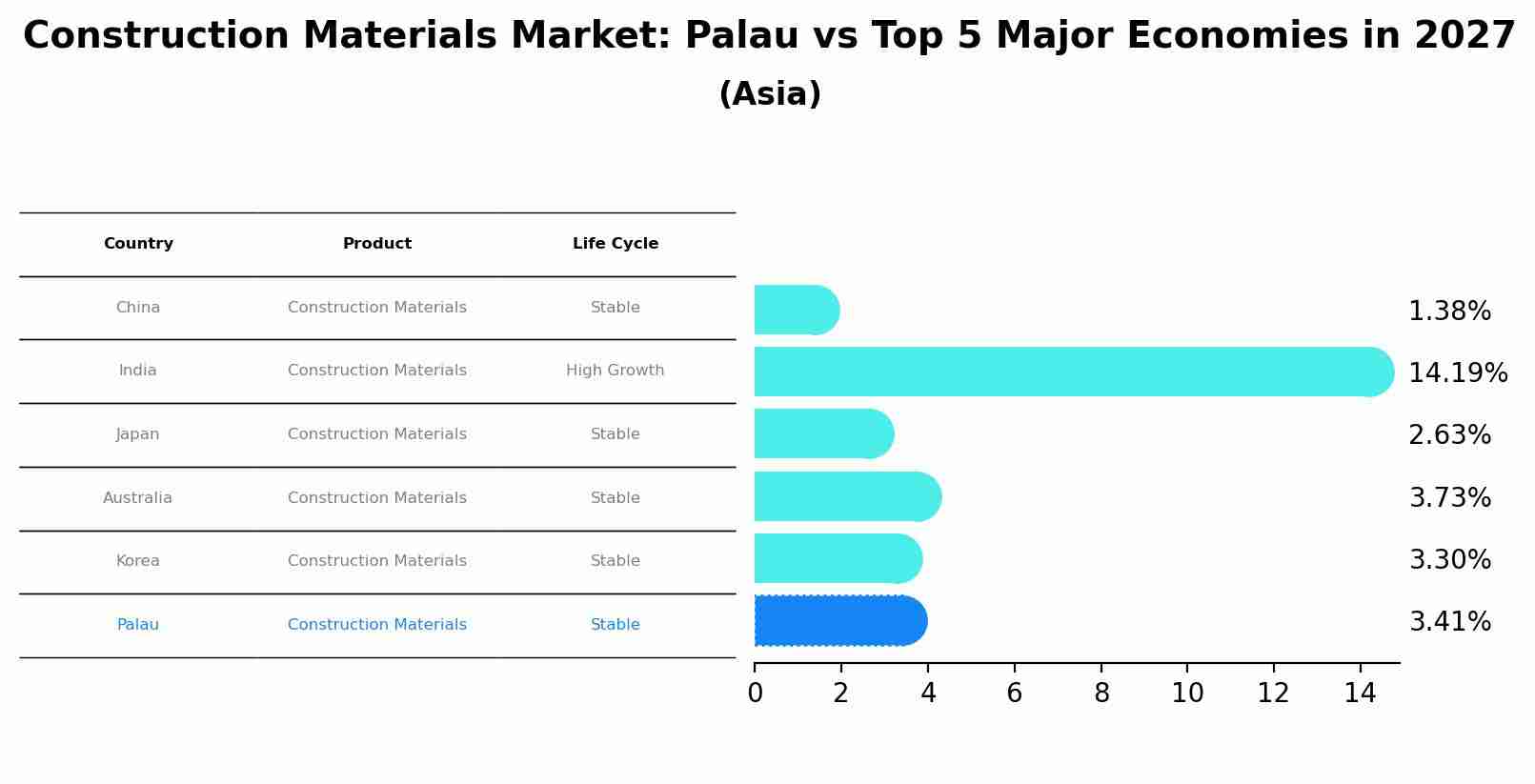 Construction Materials Market: Palau vs Top 5 Major Economies in 2027 (Asia)