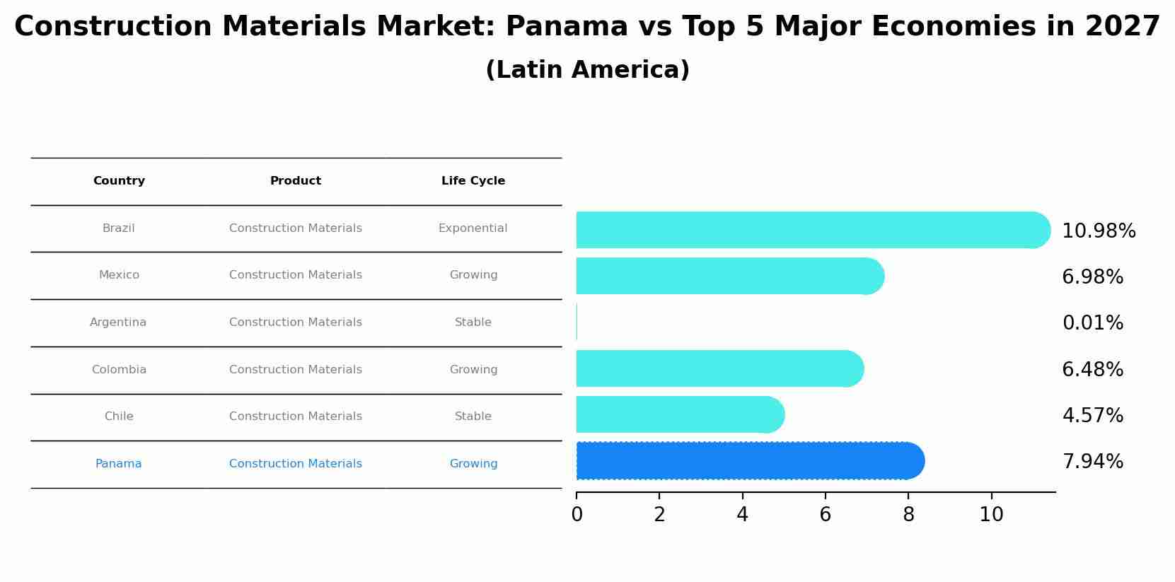 Construction Materials Market: Panama vs Top 5 Major Economies in 2027 (Latin America)
