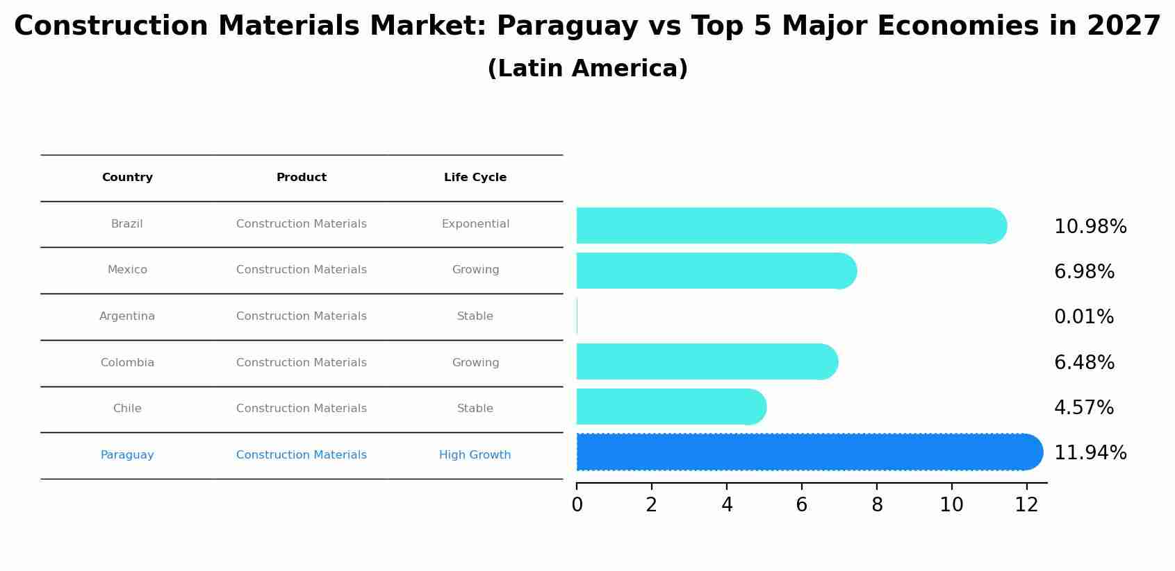 Construction Materials Market: Paraguay vs Top 5 Major Economies in 2027 (Latin America)