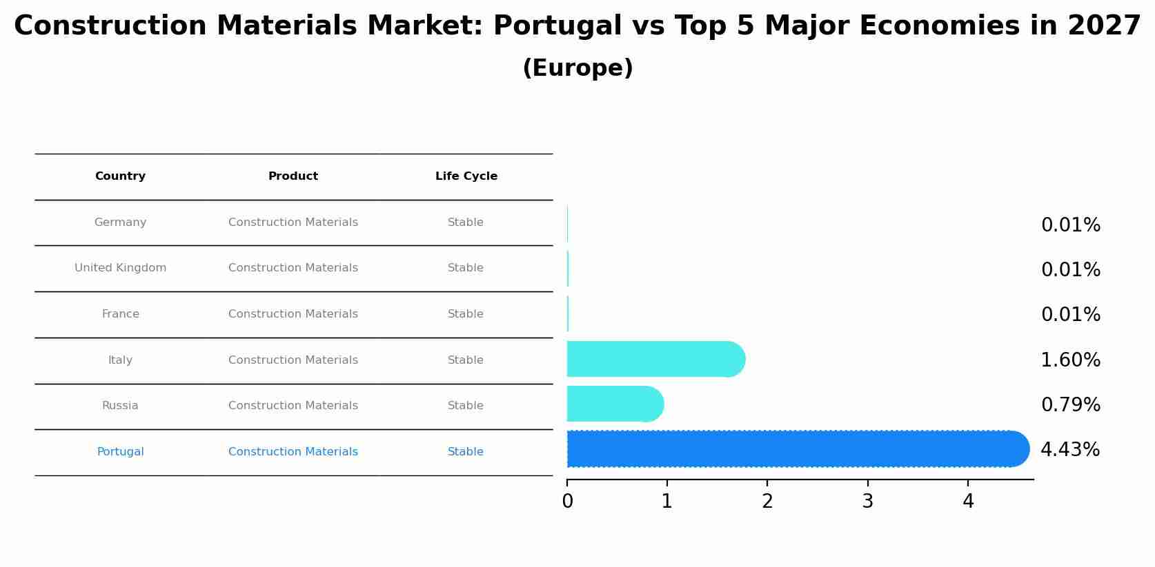 Construction Materials Market: Portugal vs Top 5 Major Economies in 2027 (Europe)