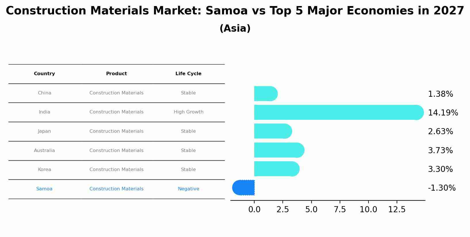 Construction Materials Market: Samoa vs Top 5 Major Economies in 2027 (Asia)