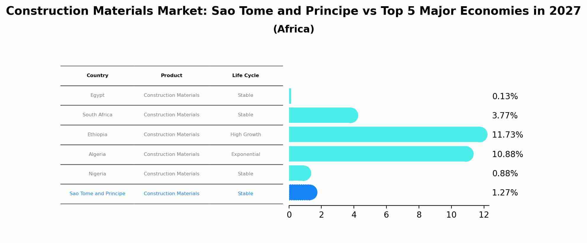 Construction Materials Market: Sao Tome and Principe vs Top 5 Major Economies in 2027 (Africa)