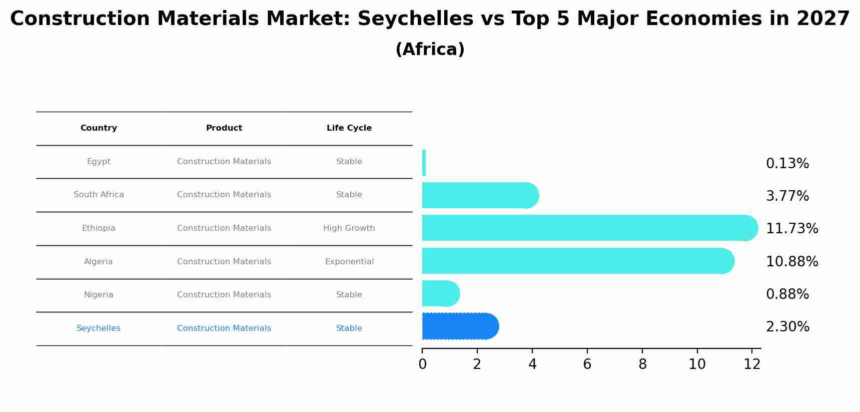 Construction Materials Market: Seychelles vs Top 5 Major Economies in 2027 (Africa)