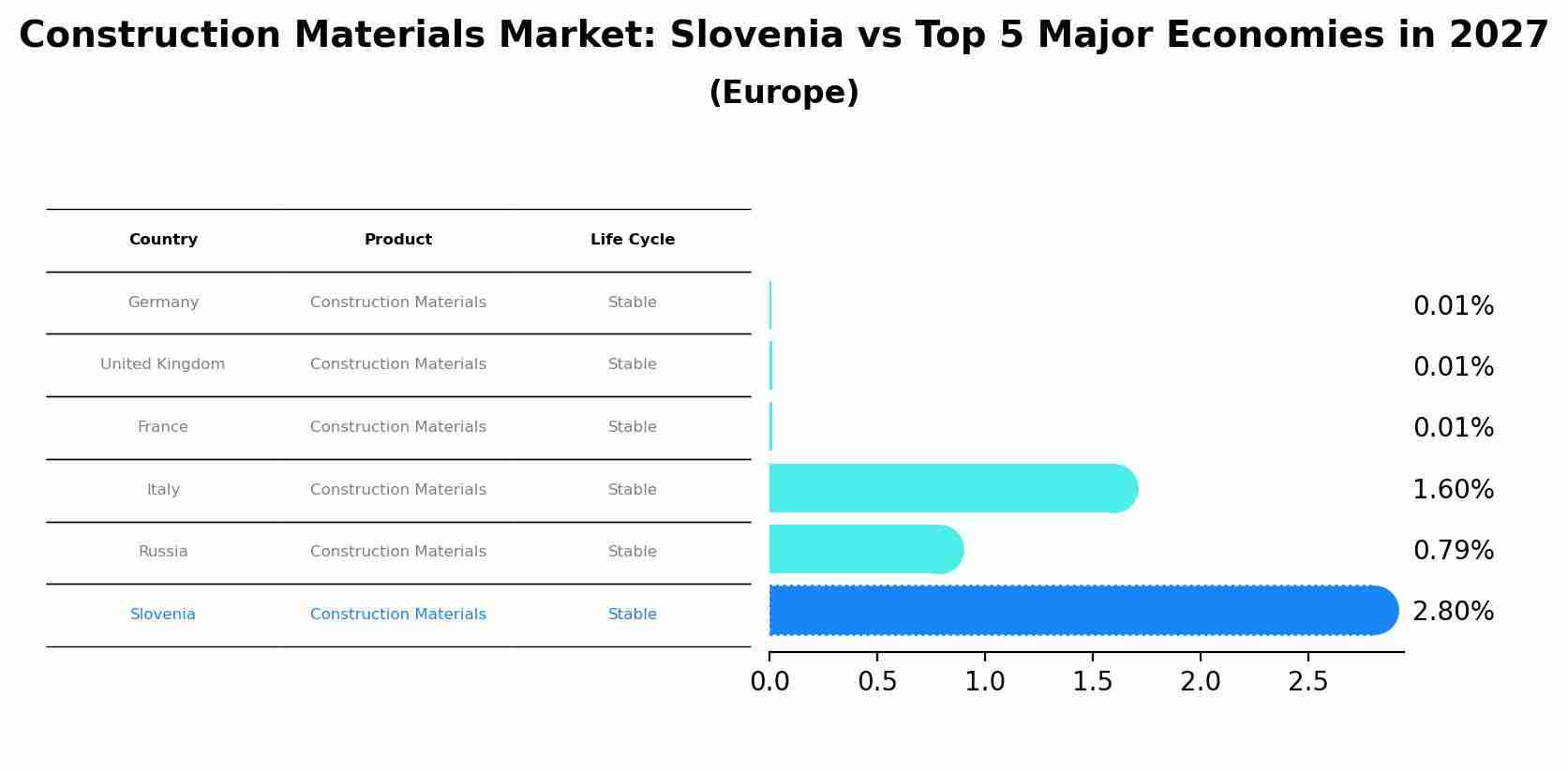 Construction Materials Market: Slovenia vs Top 5 Major Economies in 2027 (Europe)
