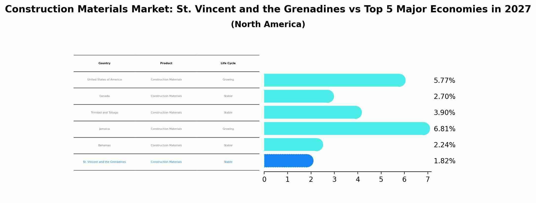 Construction Materials Market: St. Vincent and the Grenadines vs Top 5 Major Economies in 2027 (North America)