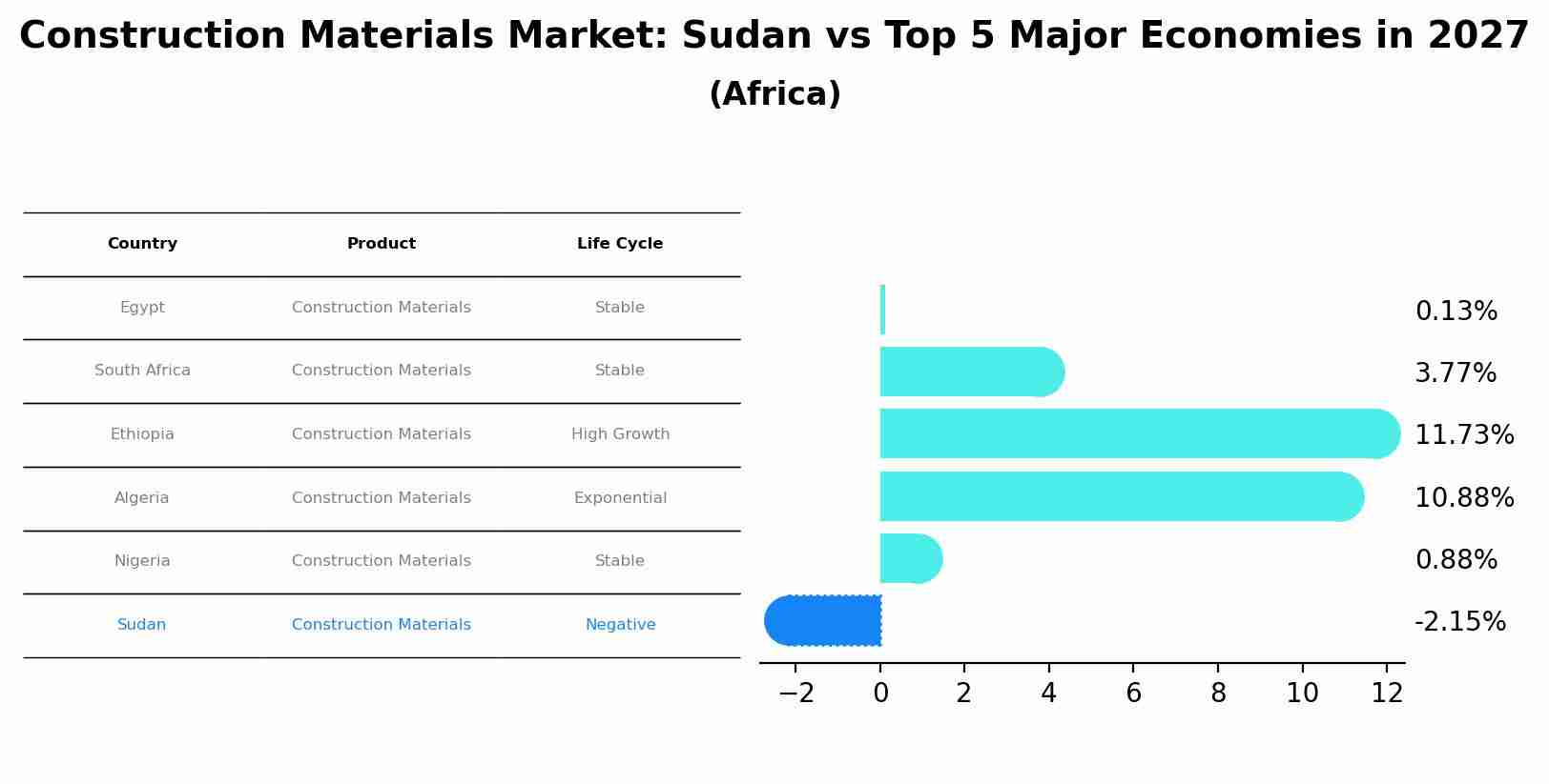 Construction Materials Market: Sudan vs Top 5 Major Economies in 2027 (Africa)