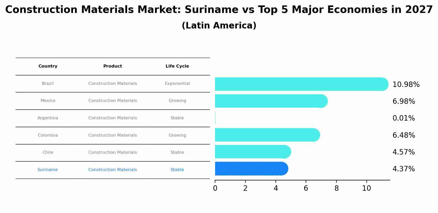 Construction Materials Market: Suriname vs Top 5 Major Economies in 2027 (Latin America)