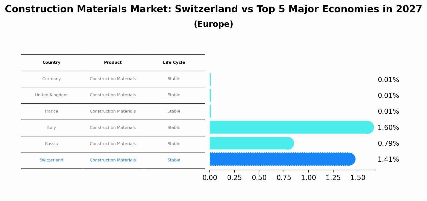 Construction Materials Market: Switzerland vs Top 5 Major Economies in 2027 (Europe)
