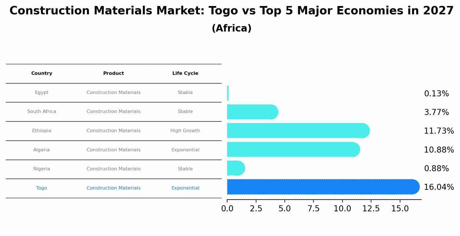Construction Materials Market: Togo vs Top 5 Major Economies in 2027 (Africa)