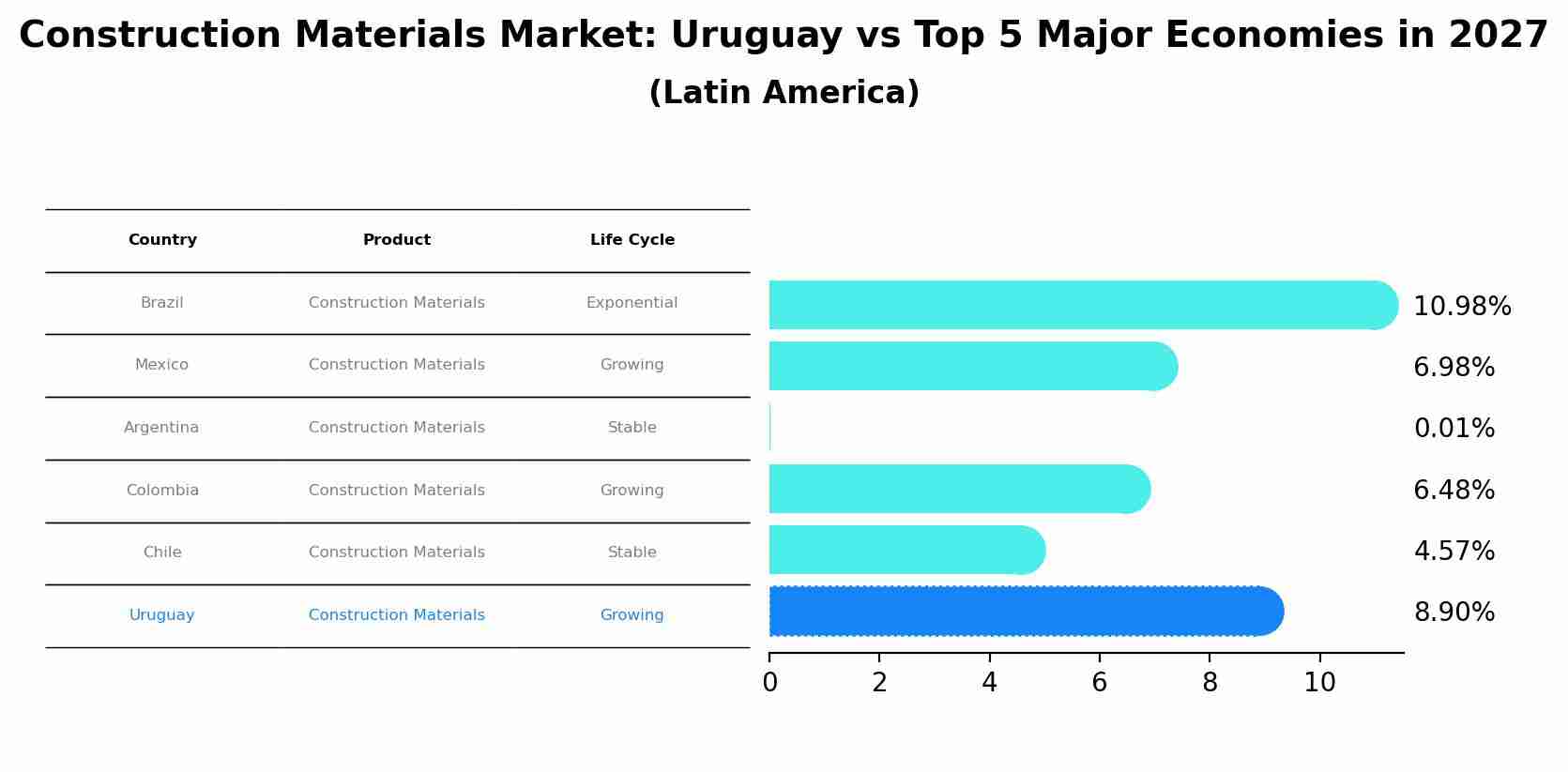 Construction Materials Market: Uruguay vs Top 5 Major Economies in 2027 (Latin America)