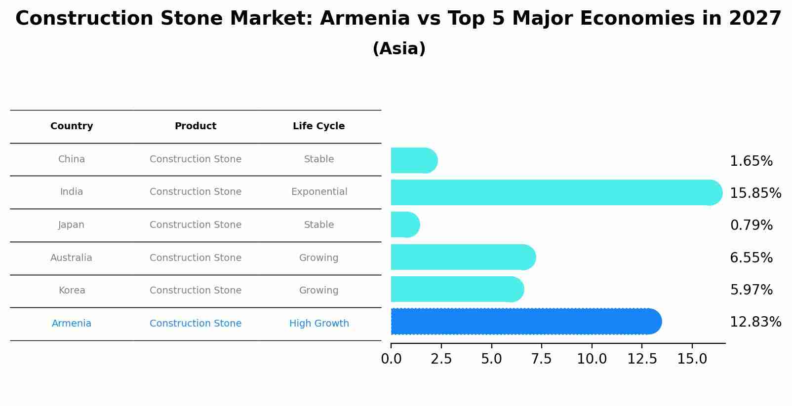 Construction Stone Market: Armenia vs Top 5 Major Economies in 2027 (Asia)