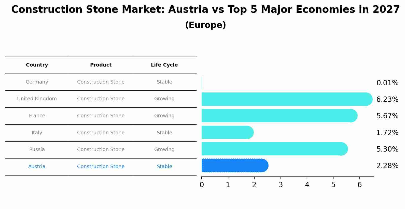 Construction Stone Market: Austria vs Top 5 Major Economies in 2027 (Europe)