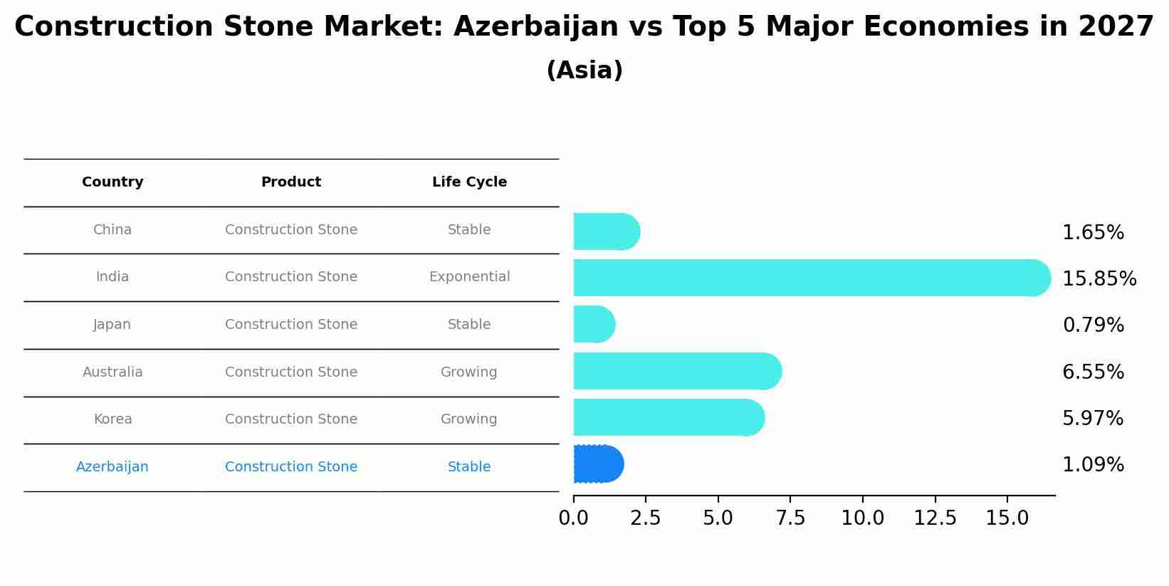 Construction Stone Market: Azerbaijan vs Top 5 Major Economies in 2027 (Asia)