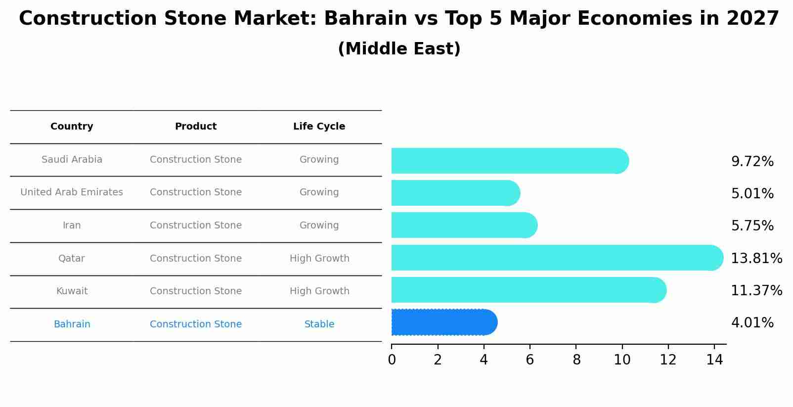 Construction Stone Market: Bahrain vs Top 5 Major Economies in 2027 (Middle East)