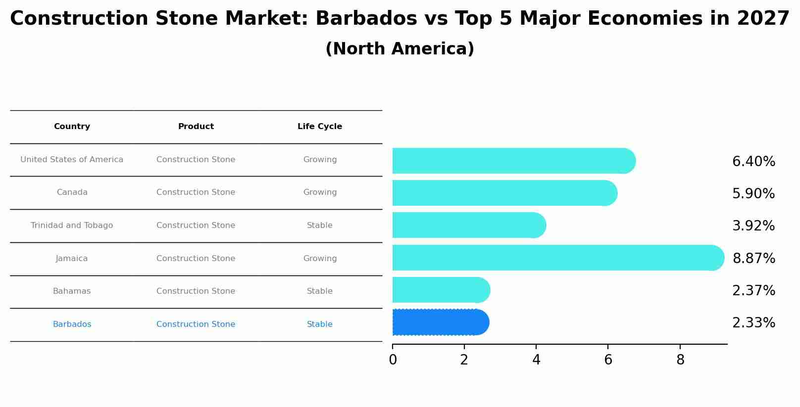 Construction Stone Market: Barbados vs Top 5 Major Economies in 2027 (North America)