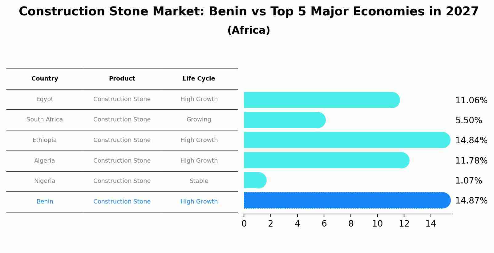 Construction Stone Market: Benin vs Top 5 Major Economies in 2027 (Africa)