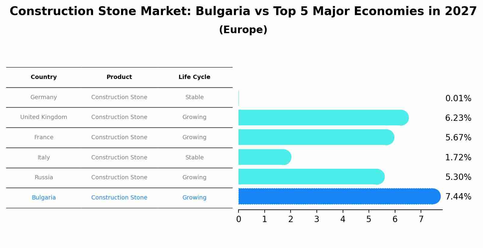 Construction Stone Market: Bulgaria vs Top 5 Major Economies in 2027 (Europe)