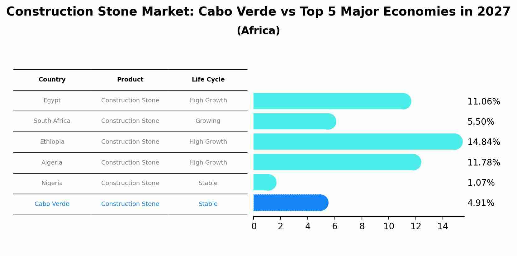 Construction Stone Market: Cabo Verde vs Top 5 Major Economies in 2027 (Africa)