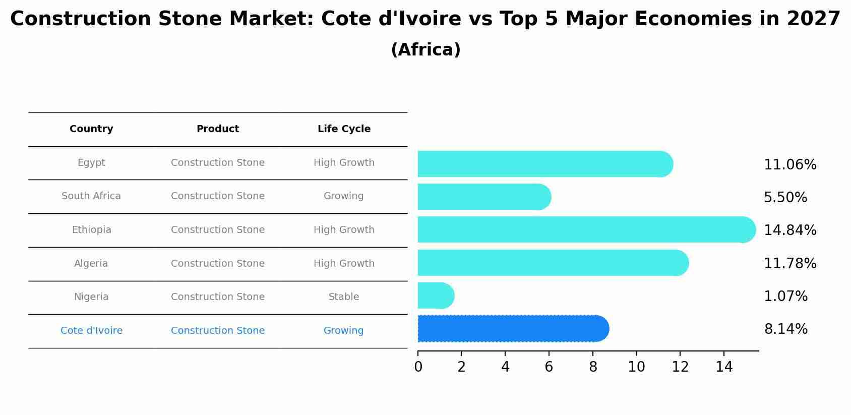 Construction Stone Market: Cote d'Ivoire vs Top 5 Major Economies in 2027 (Africa)