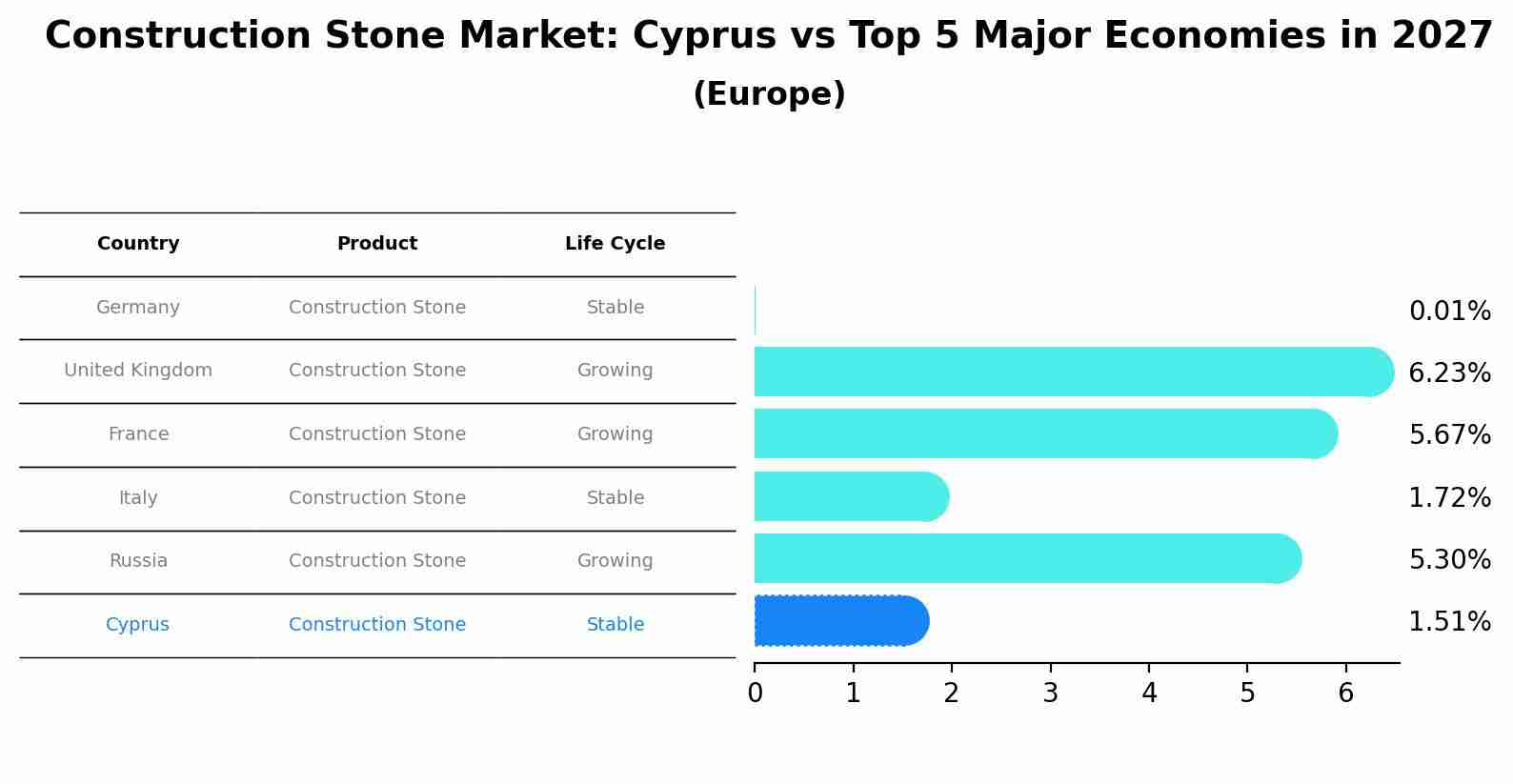Construction Stone Market: Cyprus vs Top 5 Major Economies in 2027 (Europe)