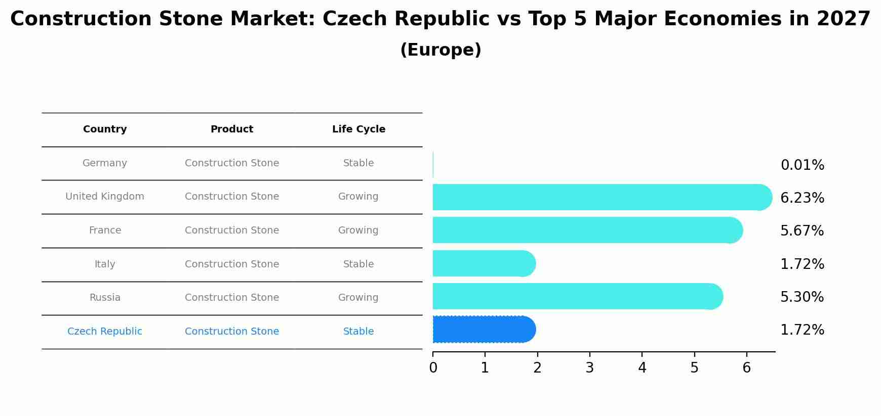 Construction Stone Market: Czech Republic vs Top 5 Major Economies in 2027 (Europe)