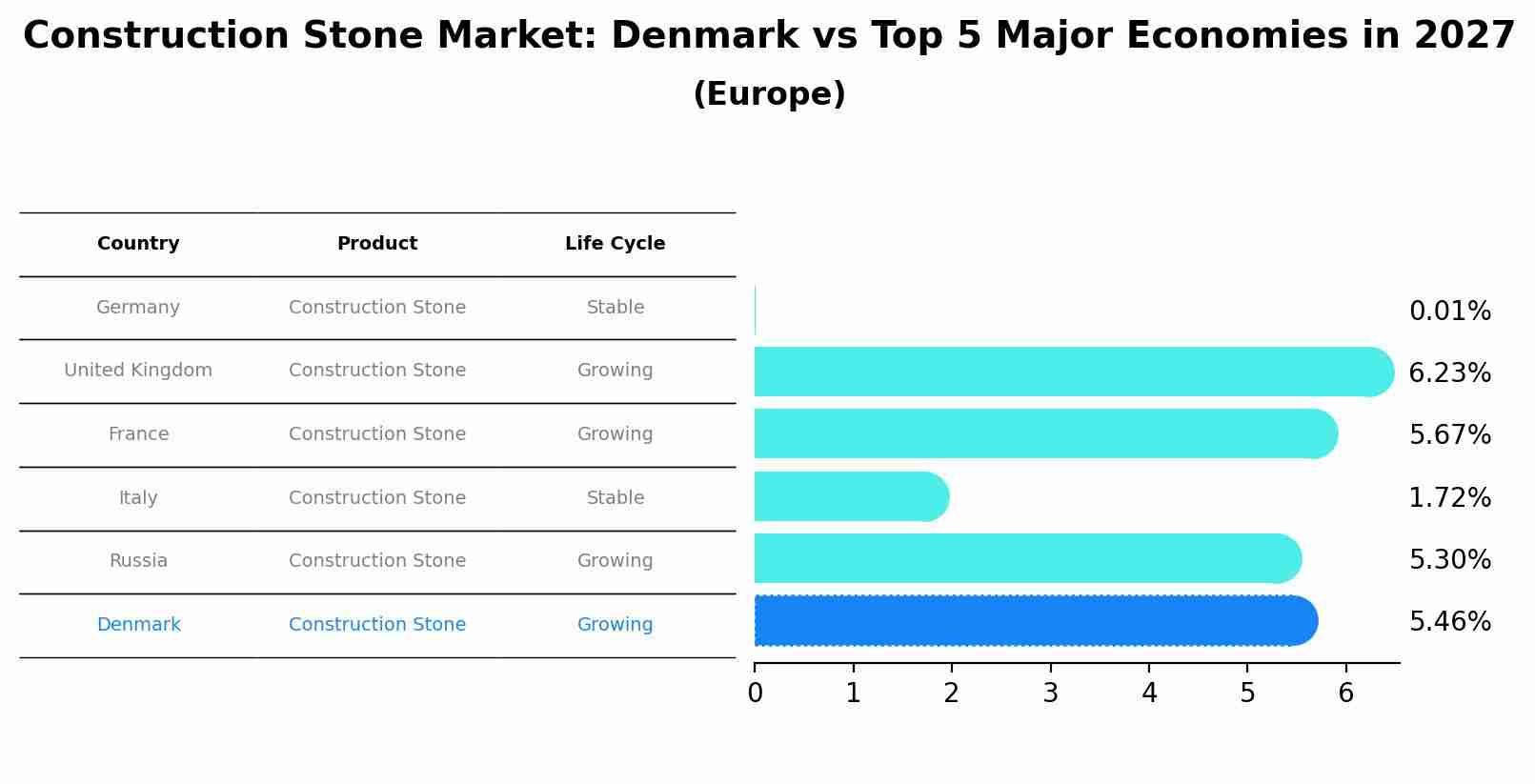 Construction Stone Market: Denmark vs Top 5 Major Economies in 2027 (Europe)