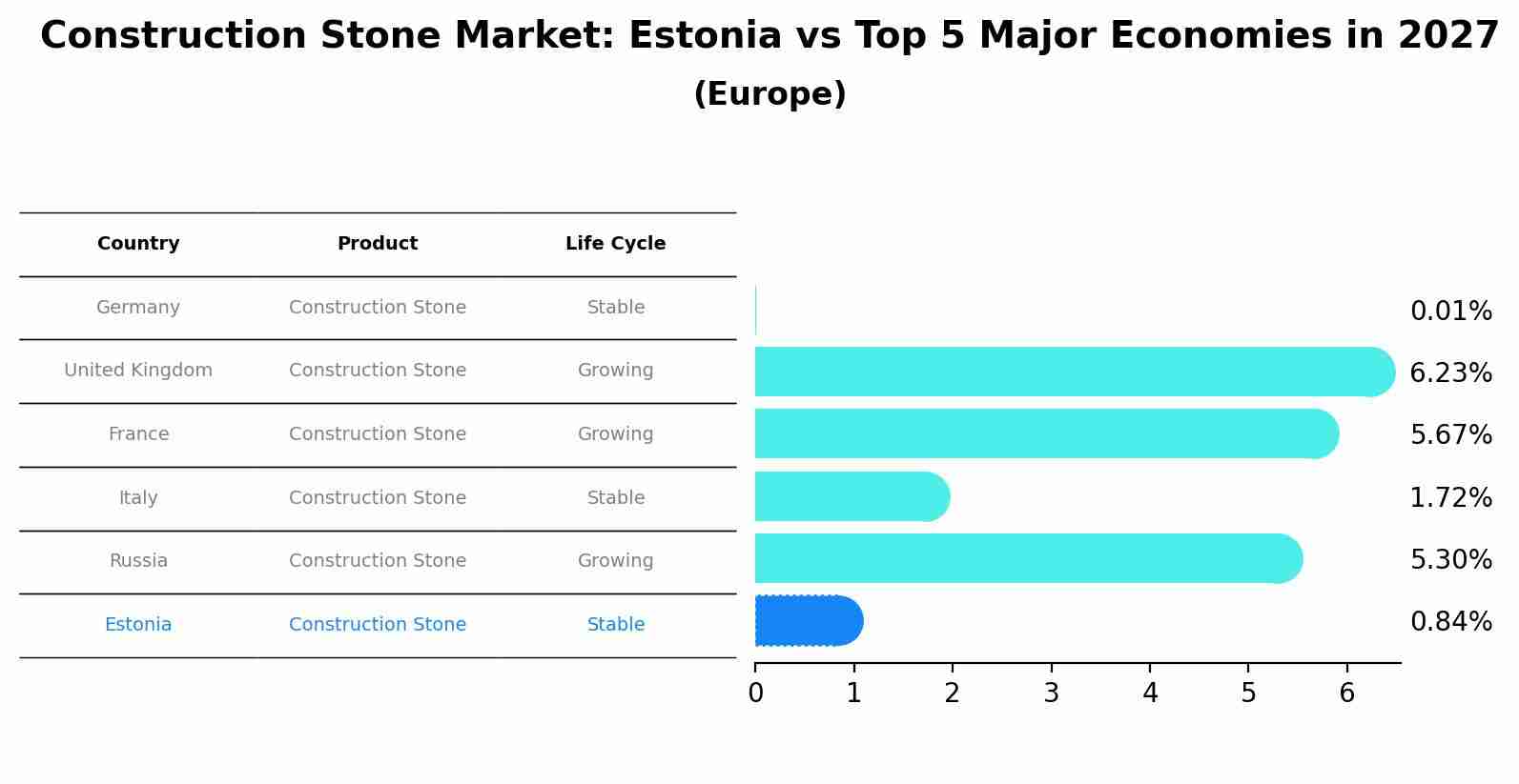Construction Stone Market: Estonia vs Top 5 Major Economies in 2027 (Europe)