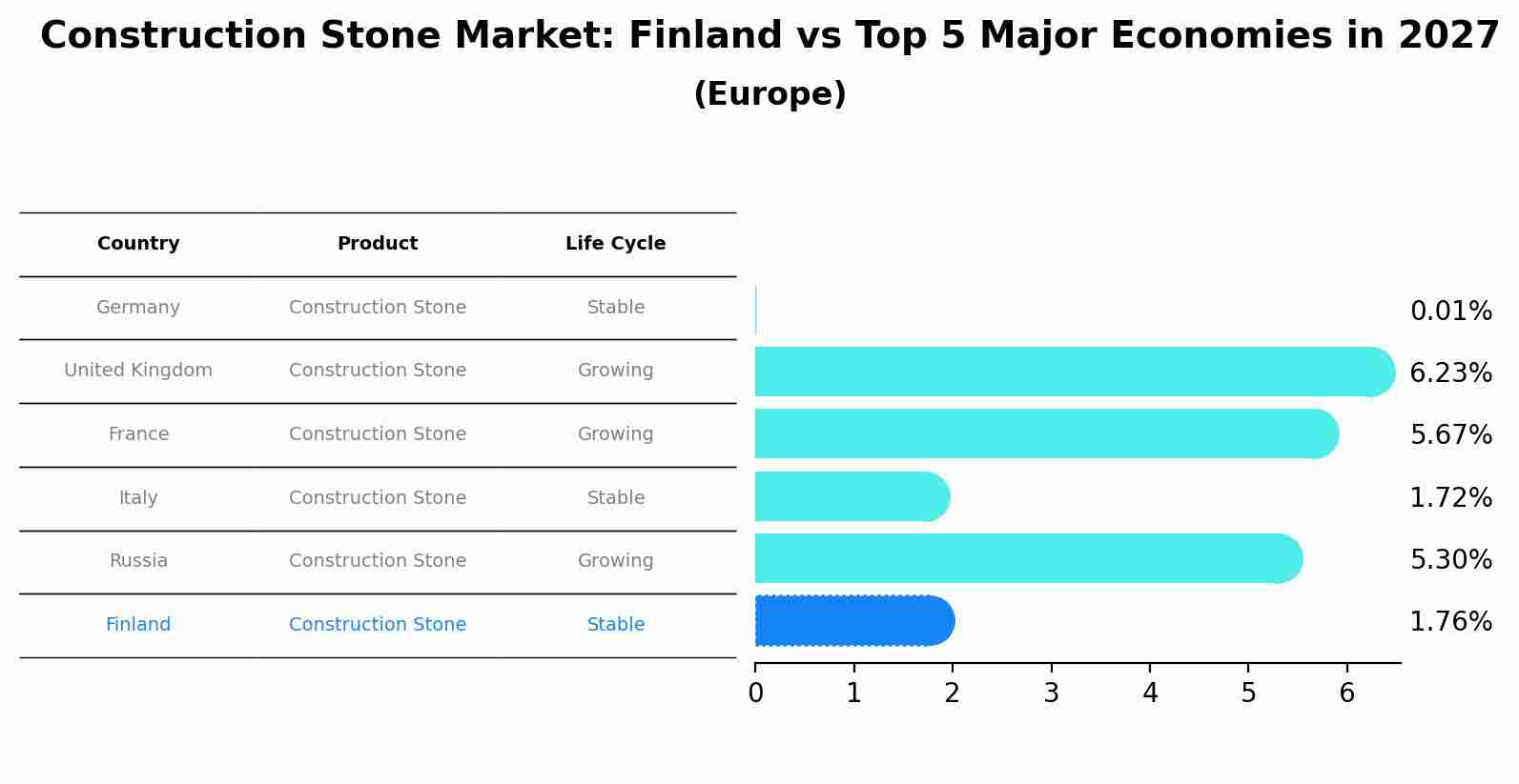 Construction Stone Market: Finland vs Top 5 Major Economies in 2027 (Europe)