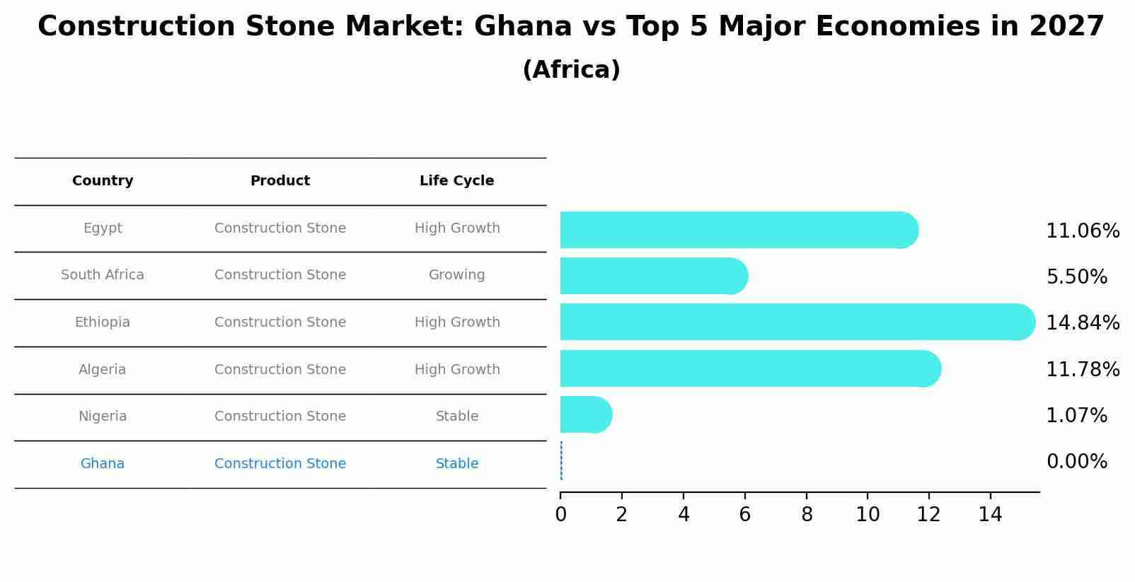 Construction Stone Market: Ghana vs Top 5 Major Economies in 2027 (Africa)