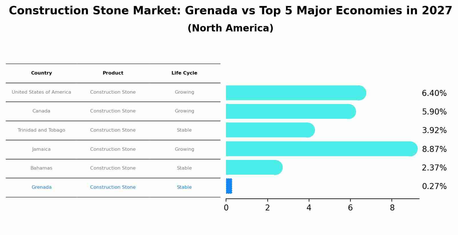 Construction Stone Market: Grenada vs Top 5 Major Economies in 2027 (North America)
