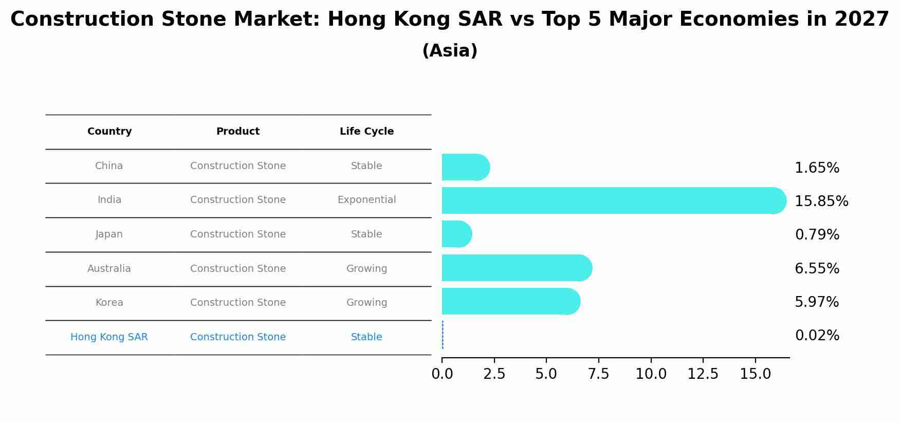 Construction Stone Market: Hong Kong SAR vs Top 5 Major Economies in 2027 (Asia)