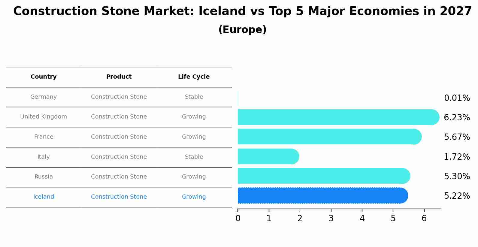 Construction Stone Market: Iceland vs Top 5 Major Economies in 2027 (Europe)