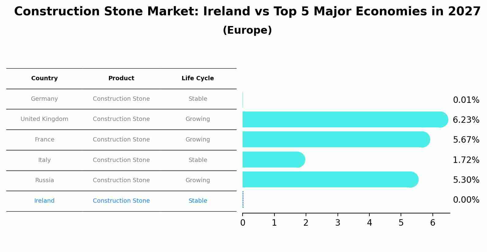 Construction Stone Market: Ireland vs Top 5 Major Economies in 2027 (Europe)