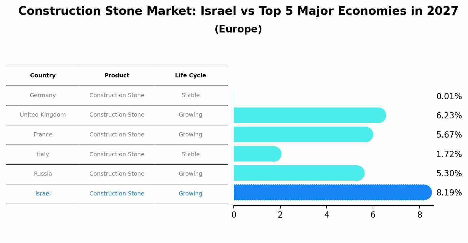 Construction Stone Market: Israel vs Top 5 Major Economies in 2027 (Europe)