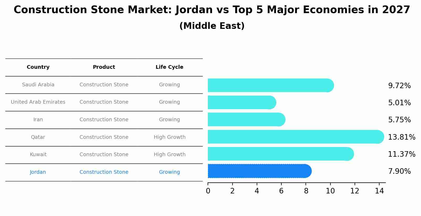 Construction Stone Market: Jordan vs Top 5 Major Economies in 2027 (Middle East)