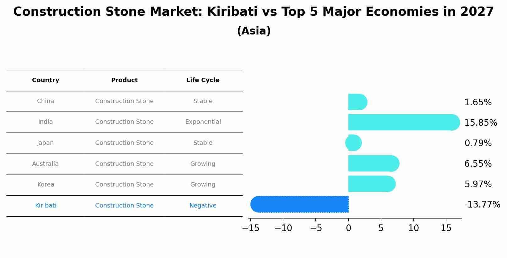 Construction Stone Market: Kiribati vs Top 5 Major Economies in 2027 (Asia)