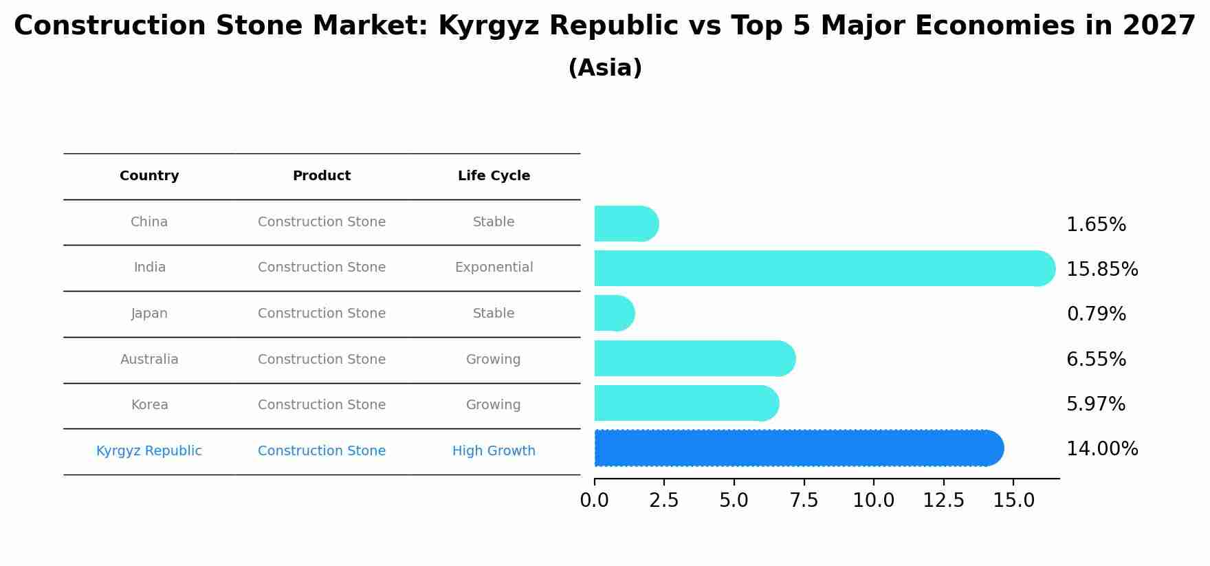 Construction Stone Market: Kyrgyz Republic vs Top 5 Major Economies in 2027 (Asia)