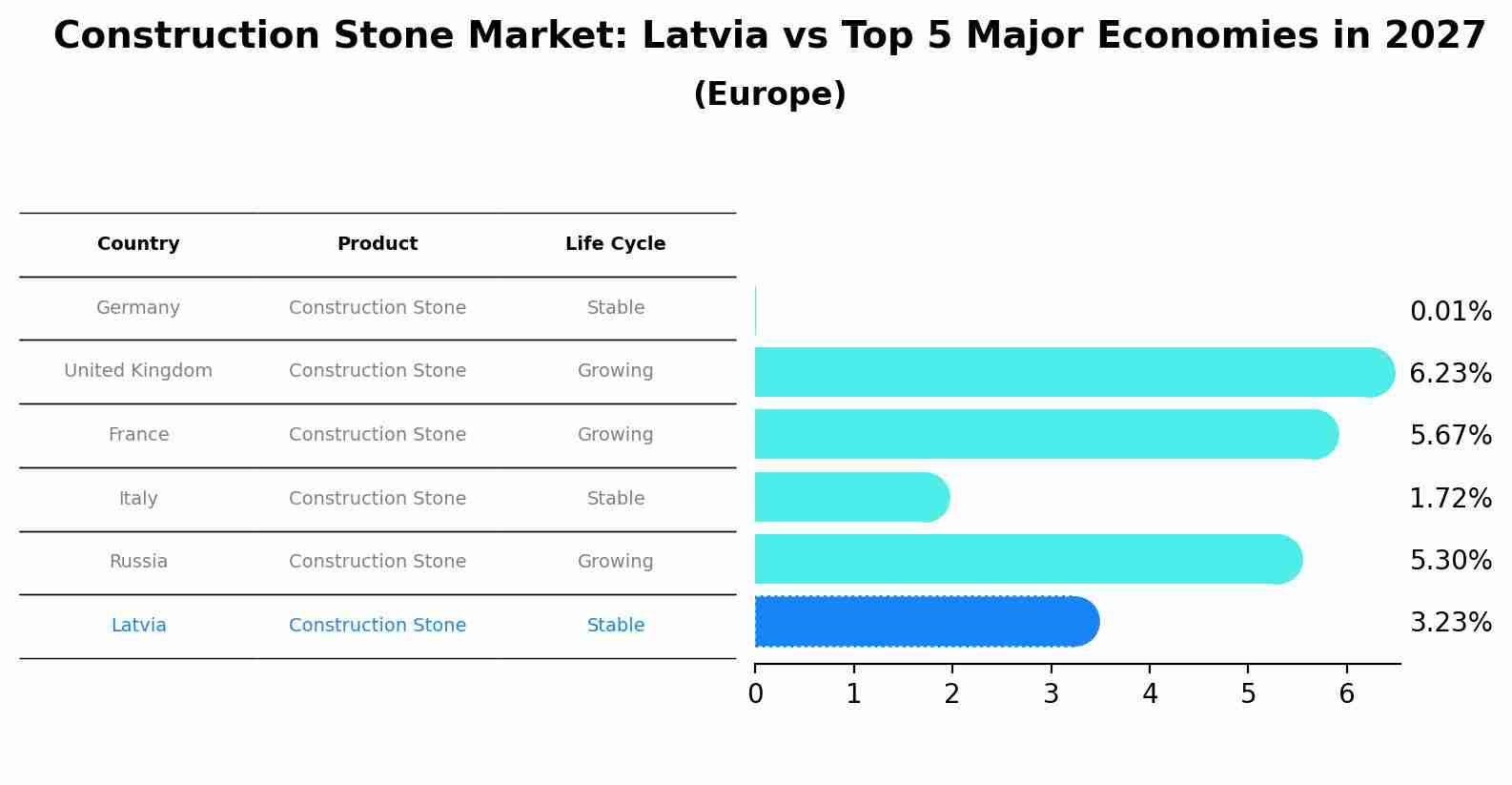 Construction Stone Market: Latvia vs Top 5 Major Economies in 2027 (Europe)