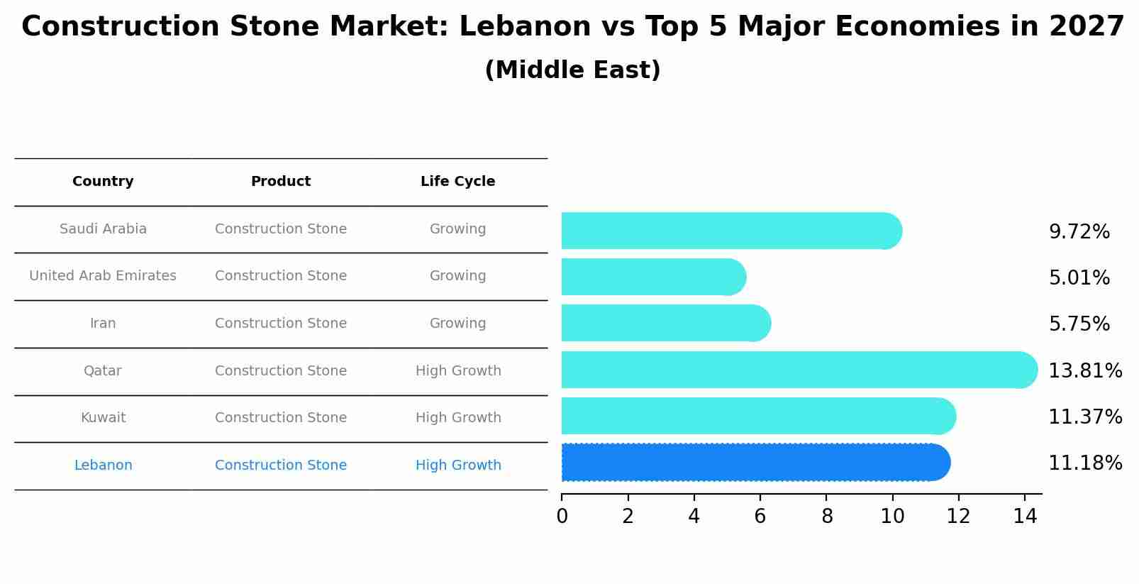 Construction Stone Market: Lebanon vs Top 5 Major Economies in 2027 (Middle East)