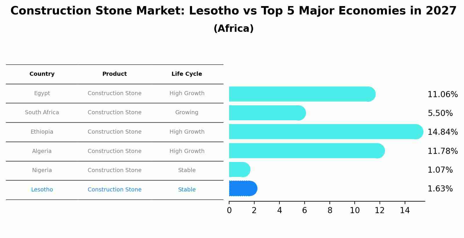 Construction Stone Market: Lesotho vs Top 5 Major Economies in 2027 (Africa)