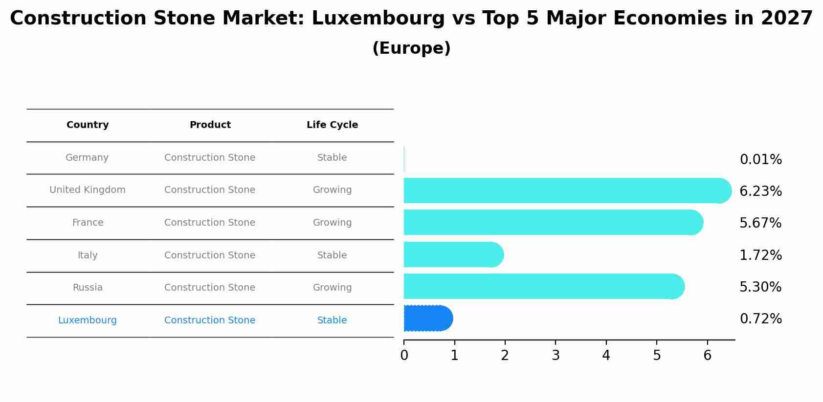 Construction Stone Market: Luxembourg vs Top 5 Major Economies in 2027 (Europe)