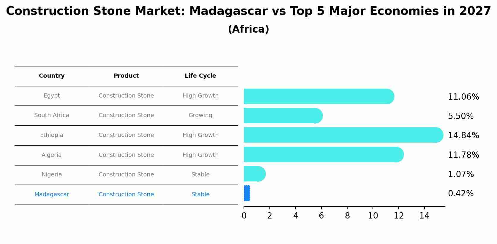 Construction Stone Market: Madagascar vs Top 5 Major Economies in 2027 (Africa)