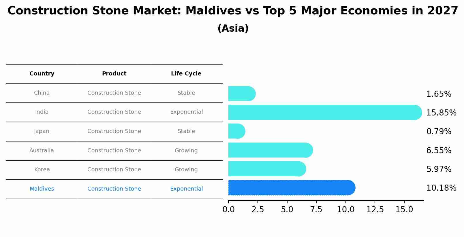 Construction Stone Market: Maldives vs Top 5 Major Economies in 2027 (Asia)