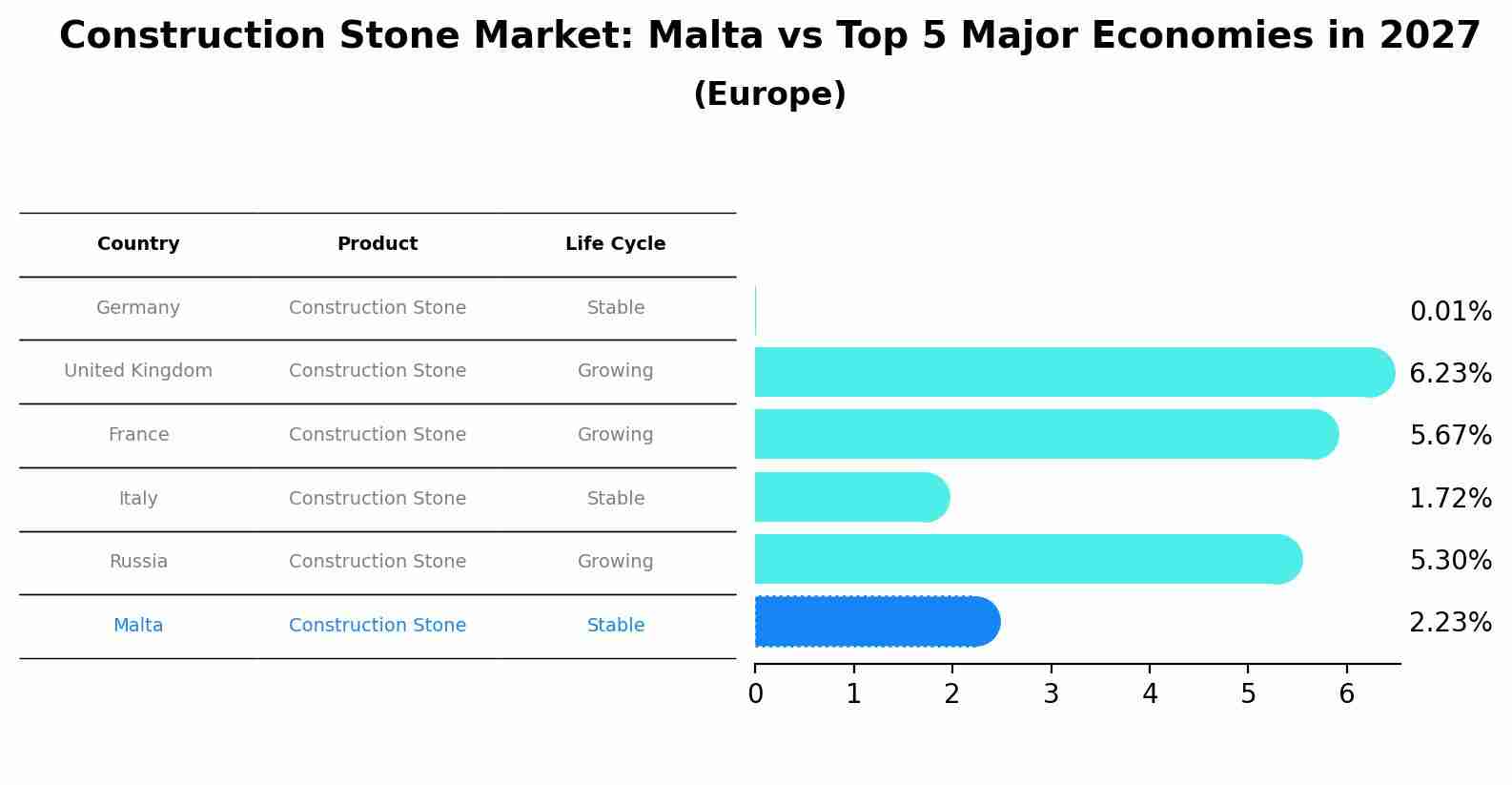 Construction Stone Market: Malta vs Top 5 Major Economies in 2027 (Europe)