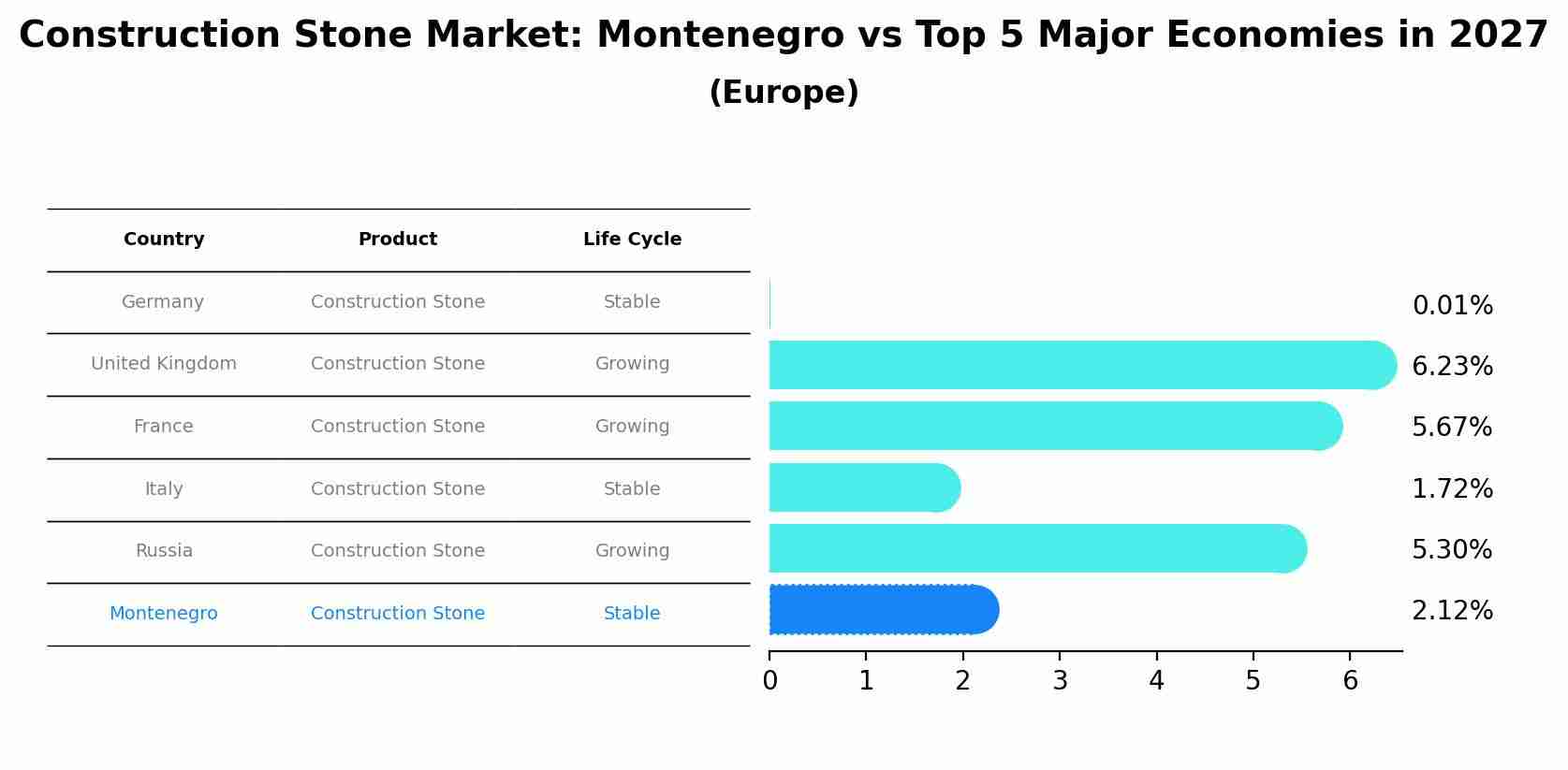 Construction Stone Market: Montenegro vs Top 5 Major Economies in 2027 (Europe)