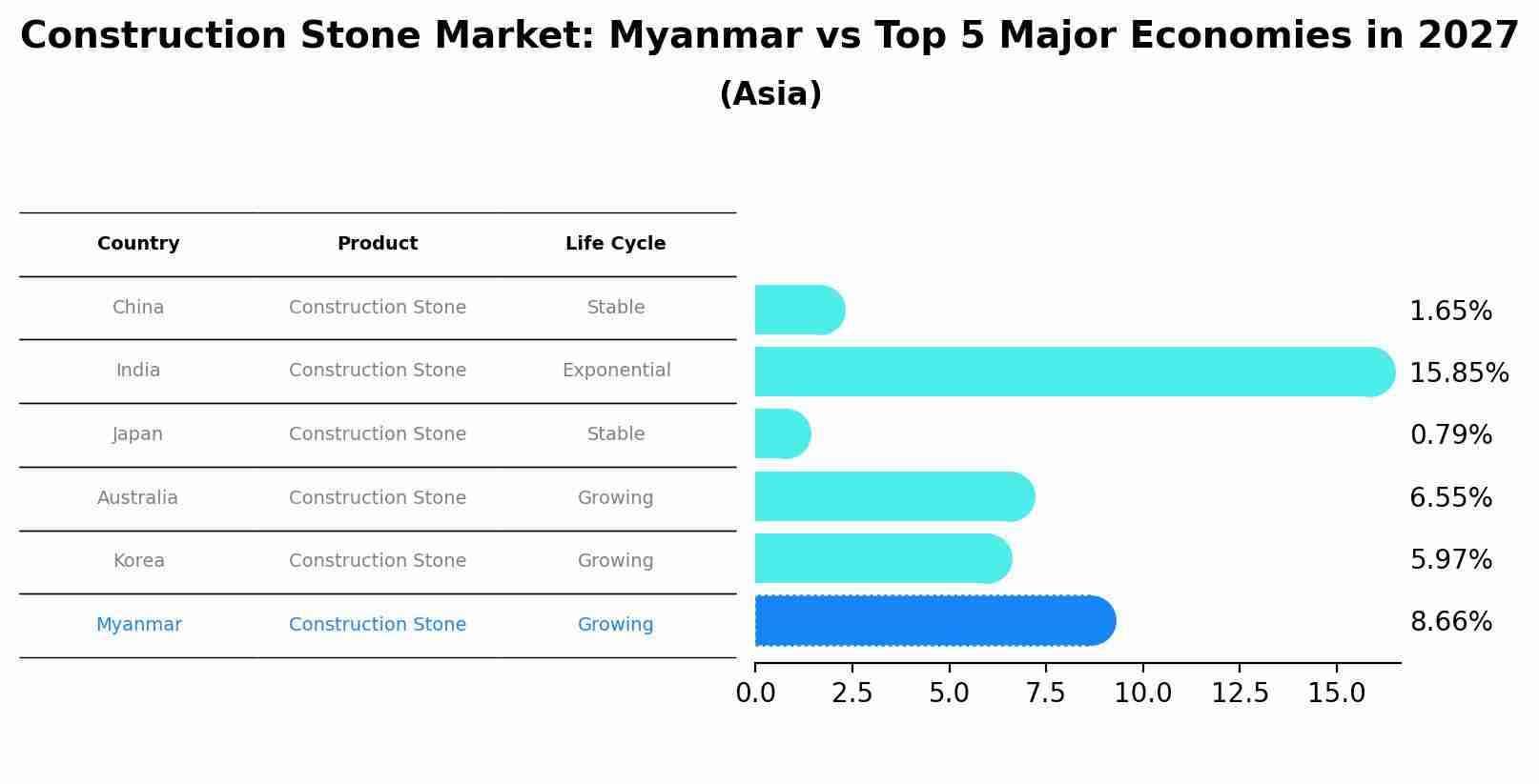 Construction Stone Market: Myanmar vs Top 5 Major Economies in 2027 (Asia)