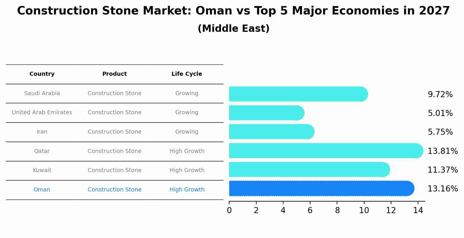 Construction Stone Market: Oman vs Top 5 Major Economies in 2027 (Middle East)