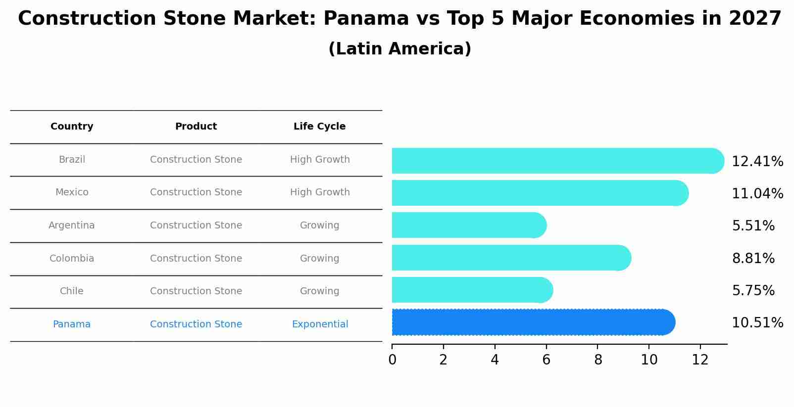 Construction Stone Market: Panama vs Top 5 Major Economies in 2027 (Latin America)