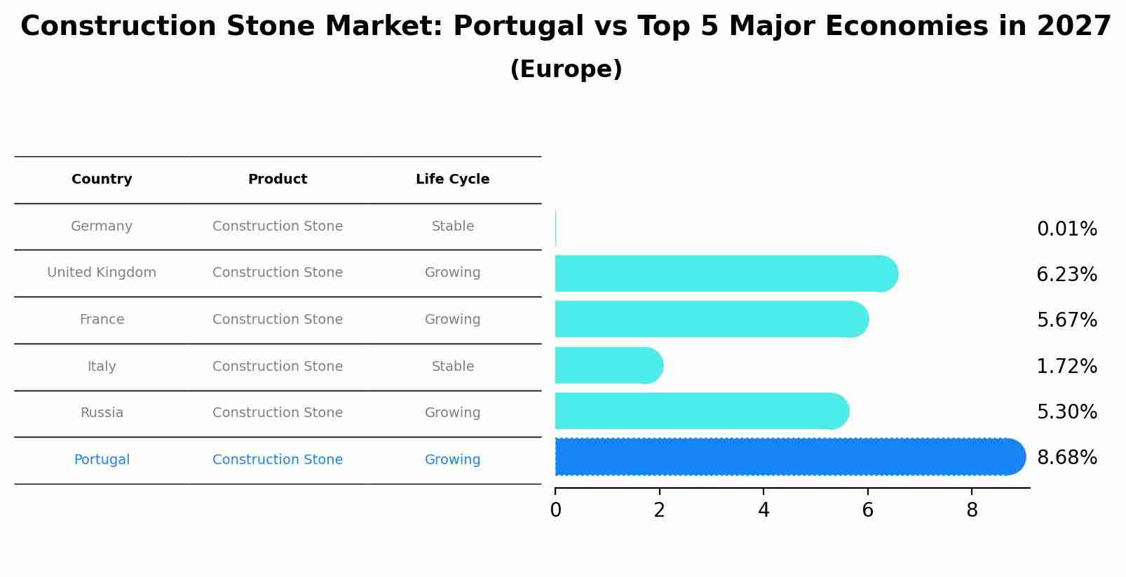 Construction Stone Market: Portugal vs Top 5 Major Economies in 2027 (Europe)